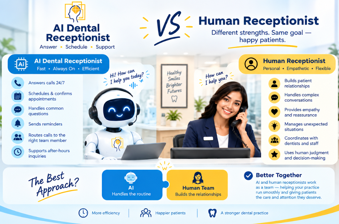 AI Dental Receptionist vs. Human Receptionist: A Complete Comparison